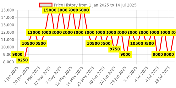 myntra.com GUESS PU Structured Shoulder Bag guess Price History Graph from 1 Jan 2025 to 14 Jul 2025