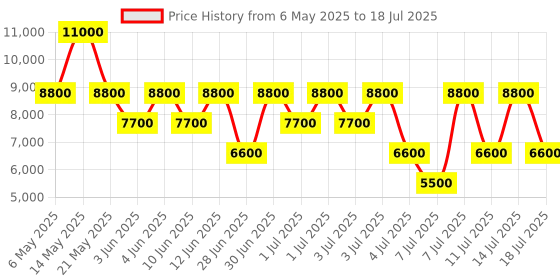 myntra.com GUESS PU Structured Shoulder Bag guess Price History Graph from 6 May 2025 to 14 Jul 2025