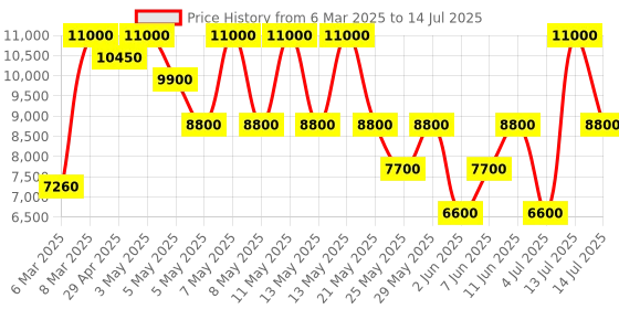 myntra.com GUESS PU Structured Shoulder Bag guess Price History Graph from 6 Mar 2025 to 14 Jul 2025