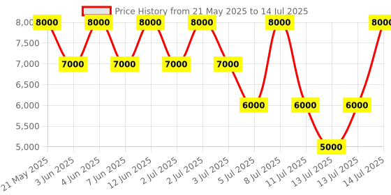 myntra.com GUESS PU Structured Shoulder Bag guess Price History Graph from 21 May 2025 to 14 Jul 2025