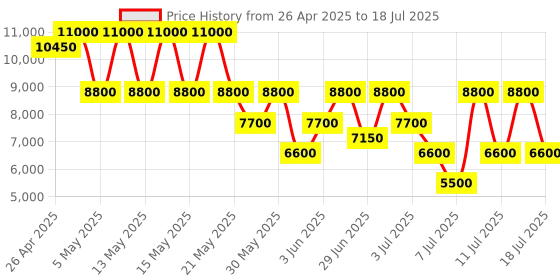 myntra.com GUESS PU Structured Shoulder Bag guess Price History Graph from 26 Apr 2025 to 14 Jul 2025