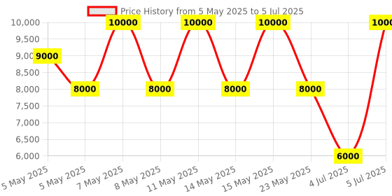 myntra.com GUESS PU Structured Shoulder Bag guess Price History Graph from 5 May 2025 to 5 Jul 2025