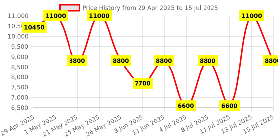 myntra.com GUESS PU Structured Shoulder Bag guess Price History Graph from 29 Apr 2025 to 15 Jul 2025
