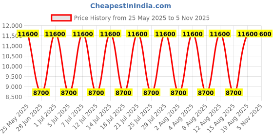 myntra.com GUESS PU Structured Shoulder Bag guess Price History Graph from 25 May 2025 to 5 Nov 2025