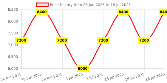 myntra.com GUESS PU Structured Shoulder Bag guess Price History Graph from 26 Jun 2025 to 15 Jul 2025