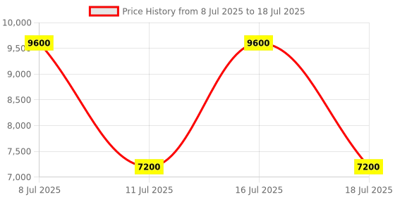 myntra.com GUESS PU Structured Shoulder Bag guess Price History Graph from 8 Jul 2025 to 16 Jul 2025