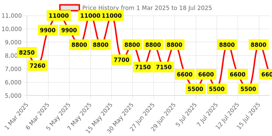 myntra.com GUESS PU Structured Shoulder Bag with Applique guess Price History Graph from 1 Mar 2025 to 15 Jul 2025