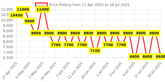 myntra.com GUESS PU Structured Shoulder Bag with Quilted guess Price History Graph from 27 Apr 2025 to 14 Jul 2025