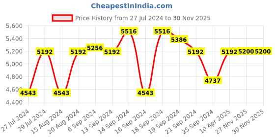 myntra.com GUESS PU Structured Sling Bag guess Price History Graph from 27 Jul 2024 to 29 Nov 2025