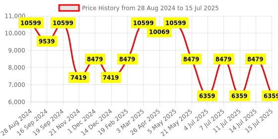 myntra.com GUESS PU Structured Sling Bag guess Price History Graph from 28 Aug 2024 to 15 Jul 2025