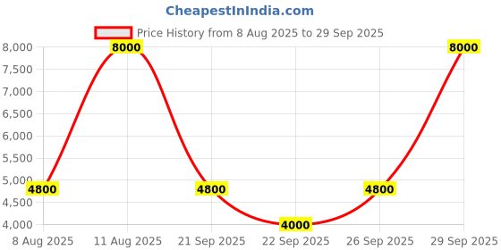 myntra.com GUESS PU Structured Sling Bag guess Price History Graph from 8 Aug 2025 to 29 Sep 2025