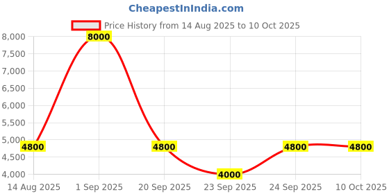myntra.com GUESS PU Structured Sling Bag guess Price History Graph from 14 Aug 2025 to 9 Oct 2025