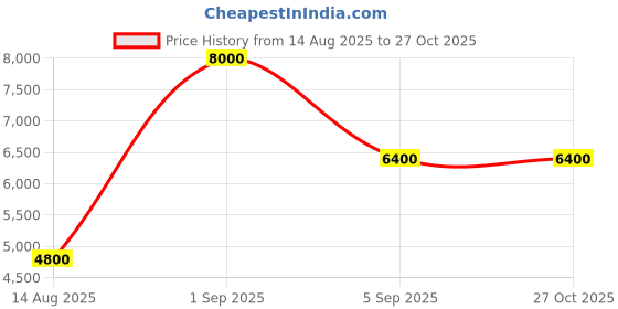 myntra.com GUESS PU Structured Sling Bag guess Price History Graph from 14 Aug 2025 to 26 Oct 2025