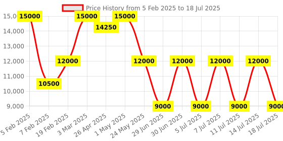 myntra.com GUESS PU Structured Tote Bag guess Price History Graph from 5 Feb 2025 to 14 Jul 2025