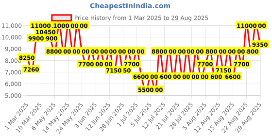 myntra.com GUESS PU Swagger Shoulder Bag guess Price History Graph from 1 Mar 2025 to 29 Aug 2025
