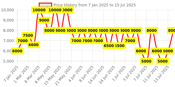 myntra.com GUESS PU Textured Structured Shoulder Bag guess Price History Graph from 7 Jan 2025 to 15 Jul 2025