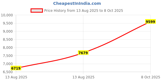 myntra.com GUESS Quilted Backpack with Adjustable Shoulder Strap guess Price History Graph from 13 Aug 2025 to 8 Oct 2025