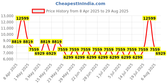 myntra.com GUESS Quilted Detail Structured Sling Bag guess Price History Graph from 8 Apr 2025 to 29 Aug 2025