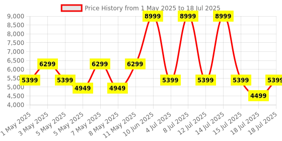 myntra.com GUESS Quilted Structured Shoulder Bag guess Price History Graph from 1 May 2025 to 15 Jul 2025
