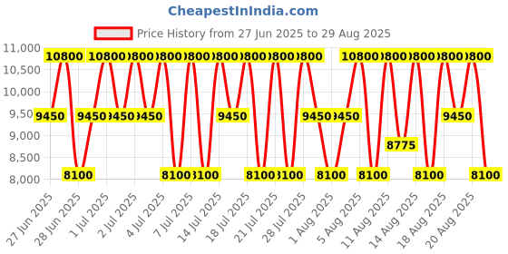 myntra.com GUESS Quilted Structured Shoulder Bag guess Price History Graph from 27 Jun 2025 to 29 Aug 2025