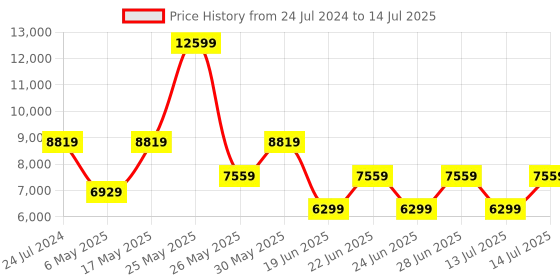 myntra.com GUESS Quilted Structured Sling Bag guess Price History Graph from 24 Jul 2024 to 14 Jul 2025
