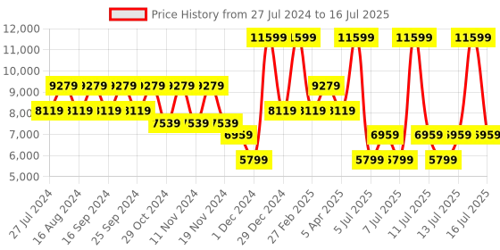 myntra.com GUESS Quilted Structured Sling Bag guess Price History Graph from 27 Jul 2024 to 16 Jul 2025