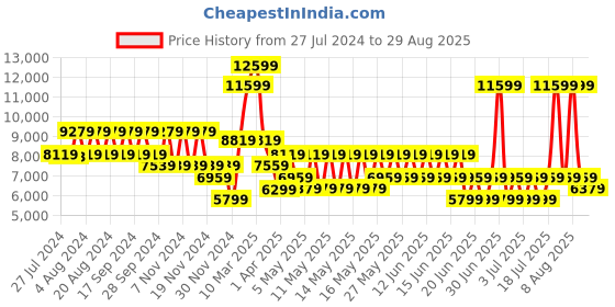 myntra.com GUESS Quilted Structured Sling Bag guess Price History Graph from 27 Jul 2024 to 29 Aug 2025