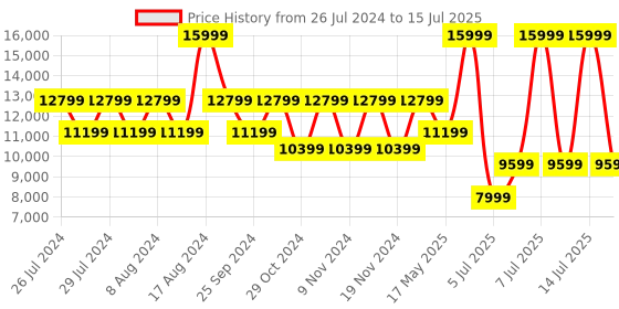 myntra.com GUESS Quilted Textured Structured Handheld Bag guess Price History Graph from 26 Jul 2024 to 15 Jul 2025