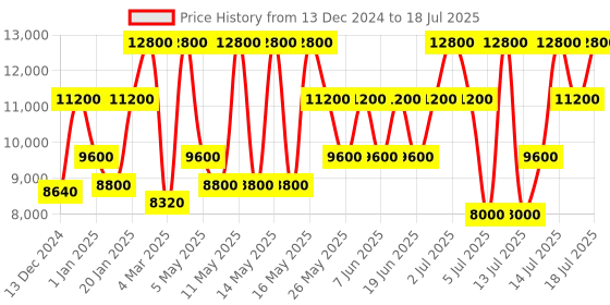 myntra.com GUESS Quilted Textured Structured Handheld Bag guess Price History Graph from 13 Dec 2024 to 14 Jul 2025