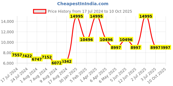 myntra.com GUESS Radiance Embellished Analogue Watch GW0482L2 guess Price History Graph from 17 Jul 2024 to 9 Oct 2025