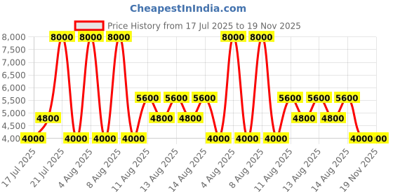 myntra.com GUESS Rohmer Men Mid-Rise Relaxed-Fit Track Pants guess Price History Graph from 17 Jul 2025 to 19 Nov 2025