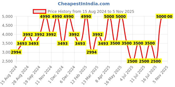 myntra.com GUESS Round Neck Graphic Printed Cotton Regular Fit T-shirt guess Price History Graph from 15 Aug 2024 to 5 Nov 2025