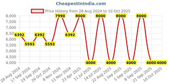 myntra.com GUESS Round Neck Pullover Sweatshirt guess Price History Graph from 28 Aug 2024 to 10 Oct 2025