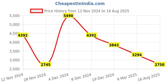 myntra.com GUESS Round Neck Short Sleeves T-shirt guess Price History Graph from 12 Nov 2024 to 16 Aug 2025