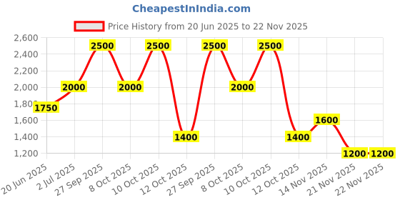 myntra.com GUESS Round Neck Tank Vest U97M02KCD31D780 guess Price History Graph from 20 Jun 2025 to 22 Nov 2025