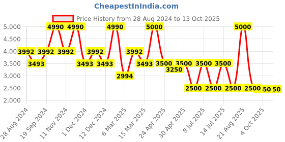 myntra.com GUESS Round Neck Typography Printed T-shirt guess Price History Graph from 28 Aug 2024 to 13 Oct 2025