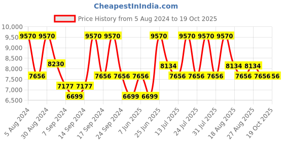 myntra.com GUESS Round Sunglasses with UV Protected Lens guess Price History Graph from 5 Aug 2024 to 19 Oct 2025