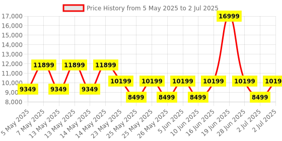 myntra.com GUESS Saffiano Textured Structured Handheld Bag with Sling Strap guess Price History Graph from 5 May 2025 to 2 Jul 2025