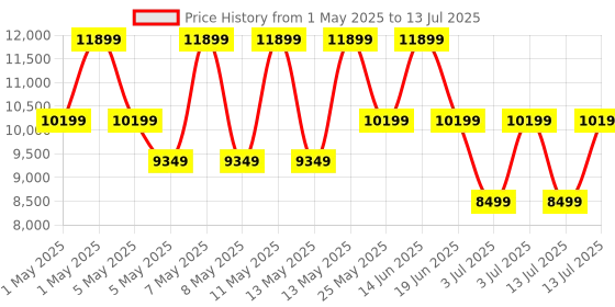 myntra.com GUESS Saffiano Textured Structured Handheld Bag with Sling Strap guess Price History Graph from 1 May 2025 to 13 Jul 2025