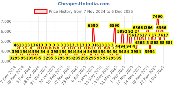 myntra.com GUESS Seductive Blue Women Set Of 2 EDT & Mist Combo-75ml +125ml guess Price History Graph from 7 Nov 2024 to 5 Dec 2025