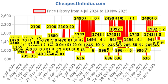 myntra.com GUESS Seductive Red Eau de Toilette Fragrance Mist 250ml guess Price History Graph from 4 Jul 2024 to 19 Nov 2025