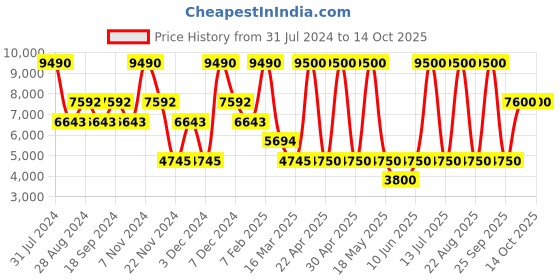 myntra.com GUESS Self Design Cable Knit Long Sleeves Pullover Sweater guess Price History Graph from 31 Jul 2024 to 14 Oct 2025