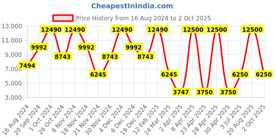 myntra.com GUESS Self Design High Neck Short Sleeves Sweater Midi Dress guess Price History Graph from 16 Aug 2024 to 2 Oct 2025