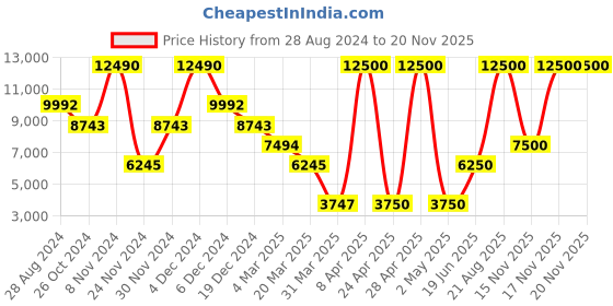 myntra.com GUESS Self Design High Neck Short Sleeves Sweater Midi Dress guess Price History Graph from 28 Aug 2024 to 19 Nov 2025