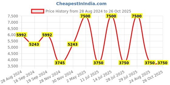 myntra.com GUESS Self Design Hooded Pullover guess Price History Graph from 28 Aug 2024 to 25 Oct 2025