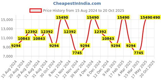 myntra.com GUESS Self Design Long Sleeves A-Line Mini Dress guess Price History Graph from 15 Aug 2024 to 20 Oct 2025