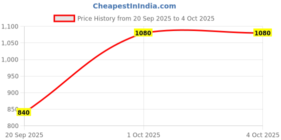 myntra.com GUESS Self Design Low-Rise Briefs O4YE00PZ01CF12W guess Price History Graph from 20 Sep 2025 to 4 Oct 2025