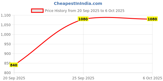 myntra.com GUESS Self Design Thong Briefs O4BE14KCDE0A12R guess Price History Graph from 20 Sep 2025 to 4 Oct 2025