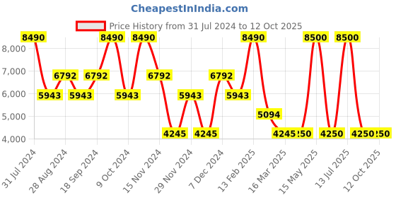 myntra.com GUESS Self Design Turtle Neck Long Sleeves Pullover Sweater guess Price History Graph from 31 Jul 2024 to 12 Oct 2025