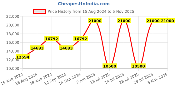 myntra.com GUESS Sequinned Embellished High Neck Long Sleeves Bodycon Mini Dress guess Price History Graph from 15 Aug 2024 to 3 Nov 2025